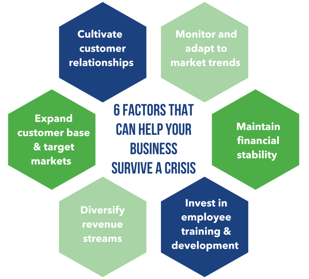 infographic showing 6 factors that can help your business survive a crisis