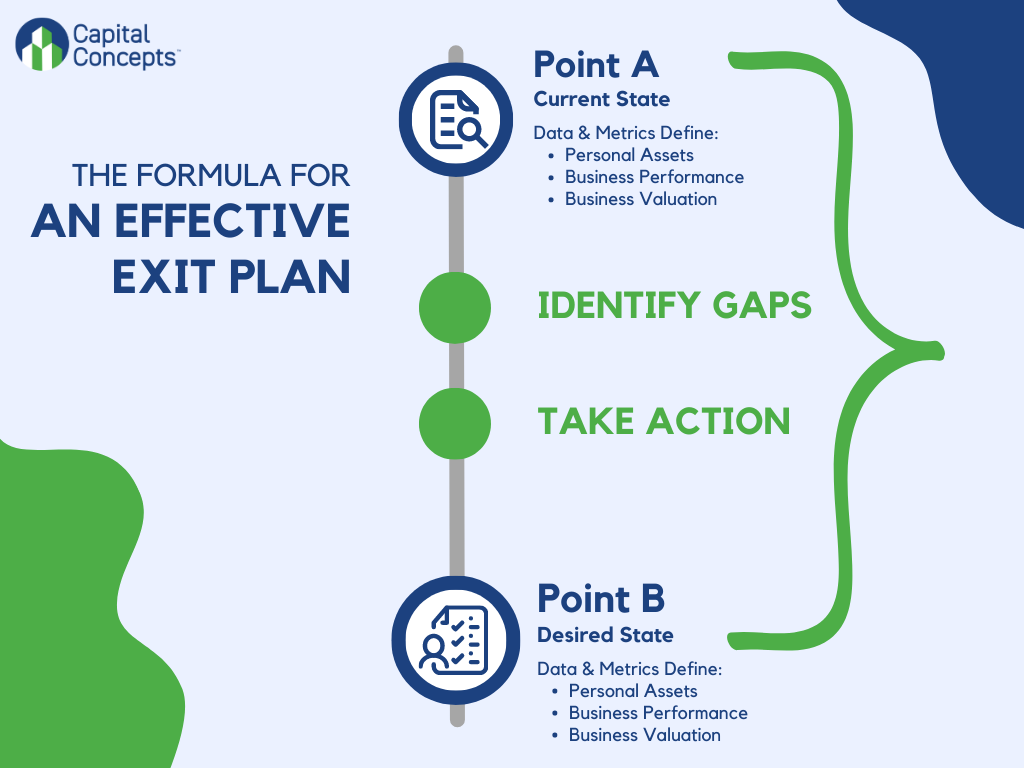 infographic showing that an effective exit plan defines your current state with data and metrics, your desired state with data and metrics, identifies the gaps, and maps out action to take.