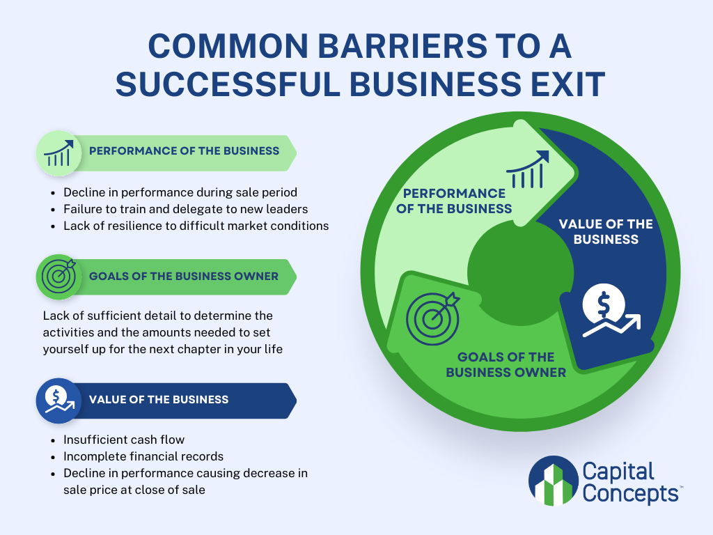 Infographic showing the interconnected common barriers to a successful business exit: 1) Goals of the business owner, 2) Value of the Business, 3) Performance of the Business
