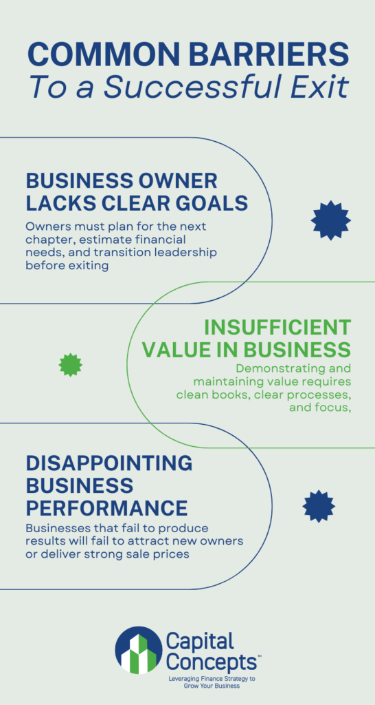 Infographic about exit planning that shows three common barriers to a successful exit: the business owner lacks clear goals, the business has insufficient value, and the business's performance is disappointing. 