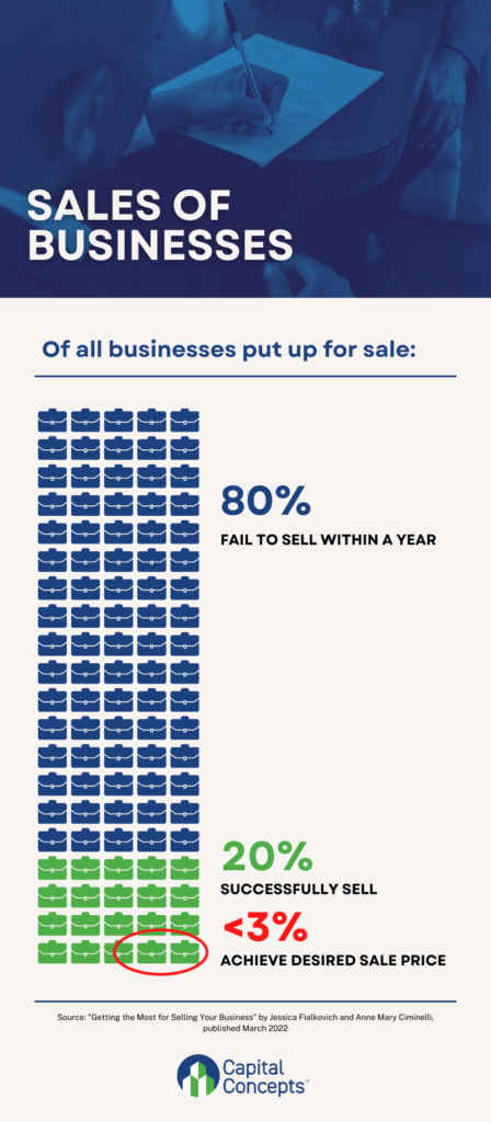 Infographic showing that less than 3% of all businesses put up for sale actually achieve the desired sales price.